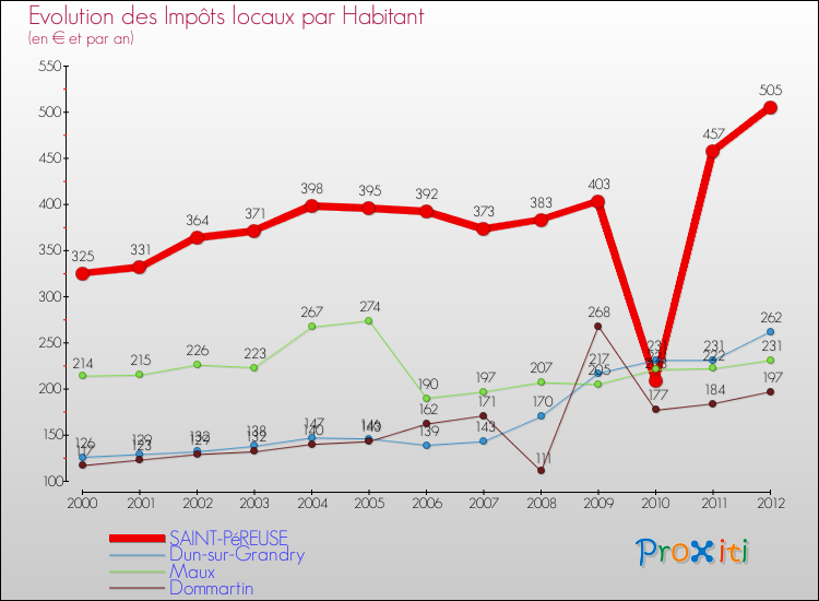 Evolution et montant des impôts locaux par Habitant pour SAINT-PéREUSE et les communes proches Comparaison des impôts locaux par habitant pour SAINT-PéREUSE et les communes voisines
