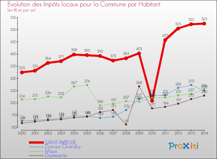 Evolution et montant des impôts locaux par Habitant pour SAINT-PéREUSE et les communes proches de 2000 à 2014 Comparaison des impôts locaux par habitant pour SAINT-PéREUSE et les communes voisines de 2000 à 2014