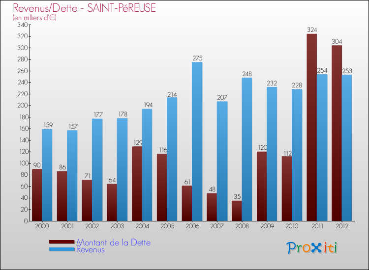 Evolution comparée de la dette et des revenus pour la commune de SAINT-PéREUSE de 2000 à 2012 Comparaison de la dette et des revenus pour SAINT-PéREUSE de 2000 à 2012