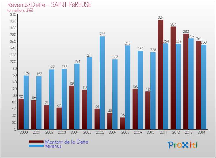 Evolution comparée de la dette et des revenus pour la commune de SAINT-PéREUSE de 2000 à 2014 Comparaison de la dette et des revenus pour SAINT-PéREUSE de 2000 à 2014