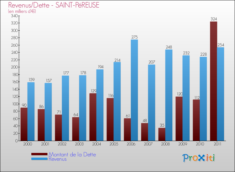 Evolution comparée de la dette et des revenus pour la commune de SAINT-PéREUSE de 2000 à 2011 Comparaison de la dette et des revenus pour SAINT-PéREUSE de 2000 à 2011