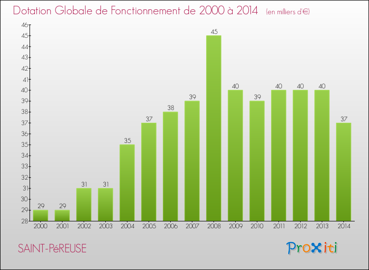 Evolution du montant de la Dotation Globale de Fonctionnement pour la commune de SAINT-PéREUSE de 2000 à 2014 Evolution du montant de la Dotation Globale de Fonctionnement pour SAINT-PéREUSE de 2000 à 2014