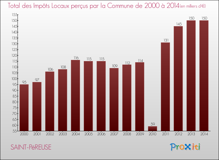 Evolution des Impôts Locaux pour la commune de SAINT-PéREUSE de 2000 à 2014 Evolution des Impôts Locaux pour SAINT-PéREUSE de 2000 à 2014