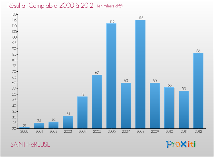 Evolution du résultat comptable pour la commune de SAINT-PéREUSE de 2000 à 2012 Evolution du résultat comptable pour SAINT-PéREUSE de 2000 à 2012