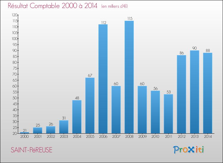 Evolution du résultat comptable pour la commune de SAINT-PéREUSE de 2000 à 2014 Evolution du résultat comptable pour SAINT-PéREUSE de 2000 à 2014