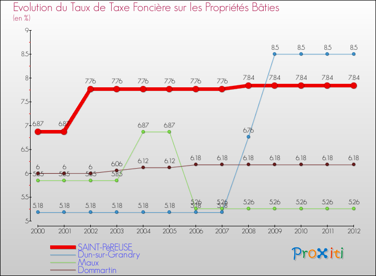 Evolution du taux de la taxe foncière sur le bati pour SAINT-PéREUSE et les communes proches de 2000 à 2012 Comparaison des taux de taxe foncière sur le bati pour SAINT-PéREUSE et les communes voisines de 2000 à 2012