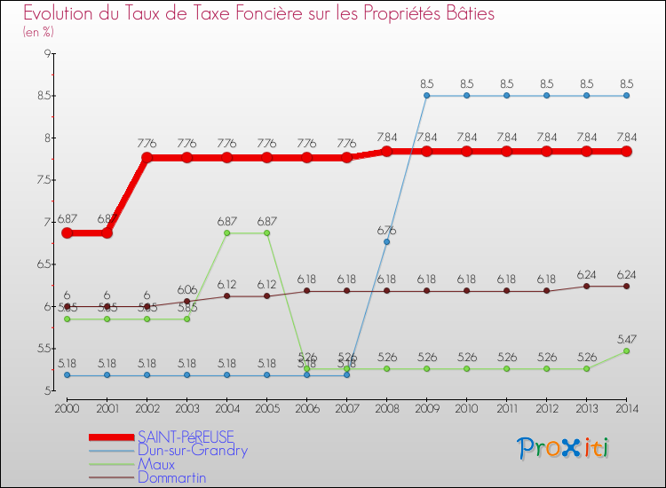 Evolution du taux de la taxe foncière sur le bati pour SAINT-PéREUSE et les communes proches de 2000 à 2014 Comparaison des taux de taxe foncière sur le bati pour SAINT-PéREUSE et les communes voisines de 2000 à 2014