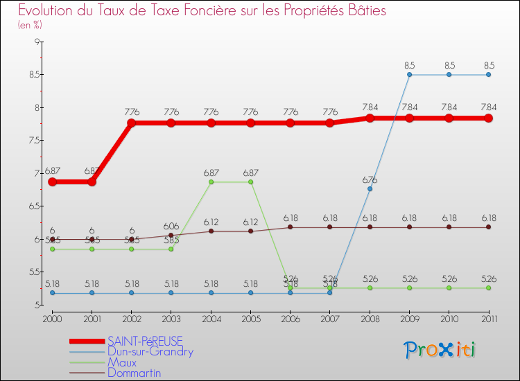 Evolution du taux de la taxe foncière sur le bati pour SAINT-PéREUSE et les communes proches Comparaison des taux de taxe foncière sur le bati pour SAINT-PéREUSE et les communes voisines