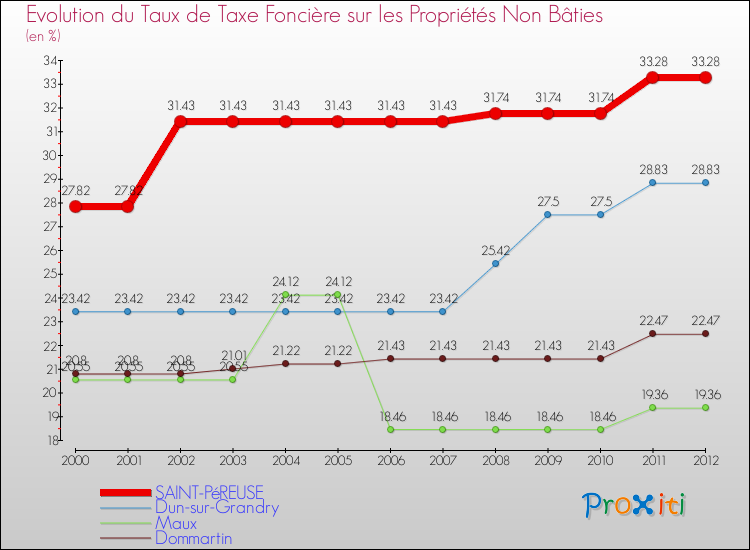 Evolution du taux de la taxe foncière sur les immeubles et terrains non batis pour SAINT-PéREUSE et les communes proches de 2000 à 2012 Comparaison des taux de la taxe foncière sur les immeubles et terrains non batis pour SAINT-PéREUSE et les communes voisines de 2000 à 2012