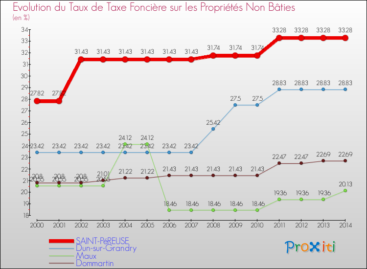 Evolution du taux de la taxe foncière sur les immeubles et terrains non batis pour SAINT-PéREUSE et les communes proches de 2000 à 2014 Comparaison des taux de la taxe foncière sur les immeubles et terrains non batis pour SAINT-PéREUSE et les communes voisines de 2000 à 2014