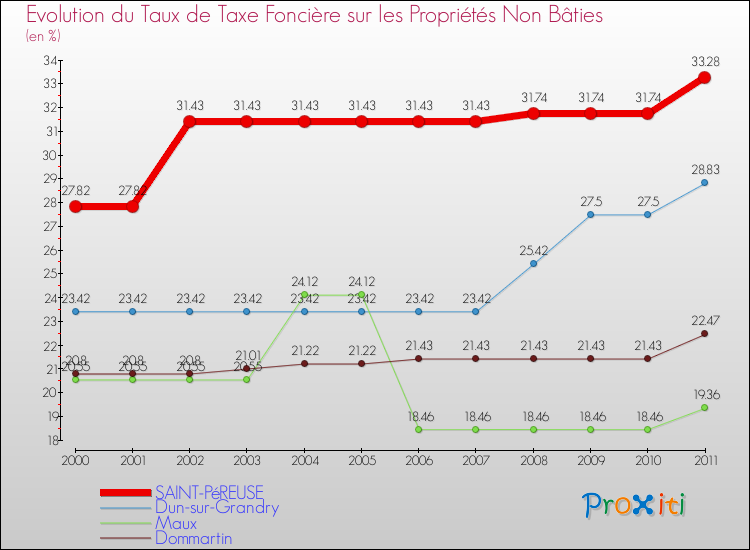 Evolution du taux de la taxe foncière sur les immeubles et terrains non batis pour SAINT-PéREUSE et les communes proches Comparaison des taux de la taxe foncière sur les immeubles et terrains non batis pour SAINT-PéREUSE et les communes voisines