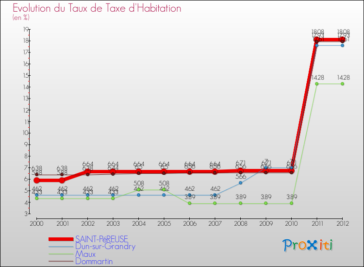 Evolution du taux de la taxe d'habitation pour SAINT-PéREUSE et les communes proches Comparaison des taux de la taxe d'habitation pour SAINT-PéREUSE et les communes voisines