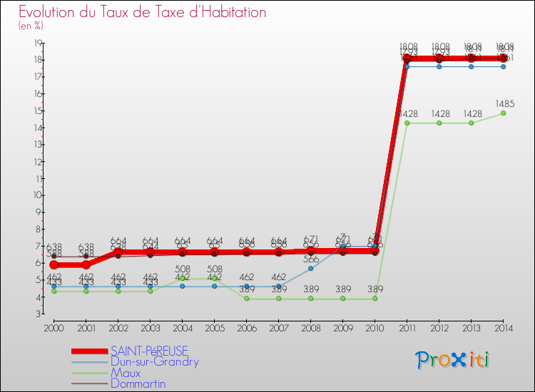 Evolution du taux de la taxe d'habitation pour SAINT-PéREUSE et les communes proches de 2000 à 2014 Comparaison des taux de la taxe d'habitation pour SAINT-PéREUSE et les communes voisines de 2000 à 2014
