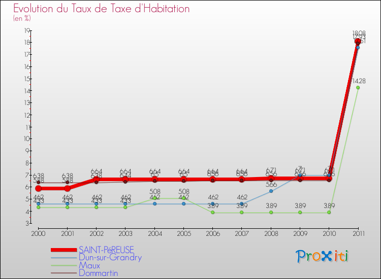 Evolution du taux de la taxe d'habitation pour SAINT-PéREUSE et les communes proches Comparaison des taux de la taxe d'habitation pour SAINT-PéREUSE et les communes voisines