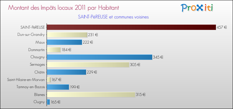 Montant des impôts locaux par Habitant pour SAINT-PéREUSE et les communes proches Comparaison des impôts locaux par habitant pour SAINT-PéREUSE et les communes voisines