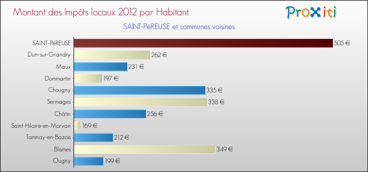 Montant des impôts locaux par Habitant pour SAINT-PéREUSE et les communes proches Comparaison des impôts locaux par habitant pour SAINT-PéREUSE et les communes voisines