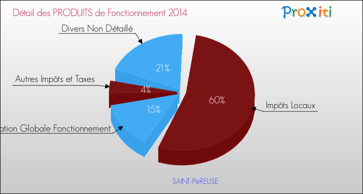 Décomposition du Budget de Fonctionnement 2014 de la commune de SAINT-PéREUSE Budget de Fonctionnement 2014 pour la commune de SAINT-PéREUSE