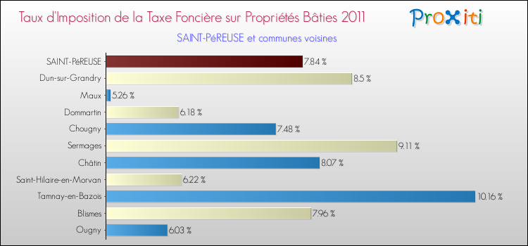 Taux d'imposition de la taxe foncière sur le bati 2011 pour SAINT-PéREUSE et les communes proches Comparaison des taux d'imposition de la taxe foncière sur le bati 2011 pour SAINT-PéREUSE et les communes voisines