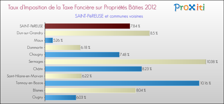 Taux d'imposition de la taxe foncière sur le bati 2012 pour SAINT-PéREUSE et les communes proches Comparaison des taux d'imposition de la taxe foncière sur le bati 2012 pour SAINT-PéREUSE et les communes voisines