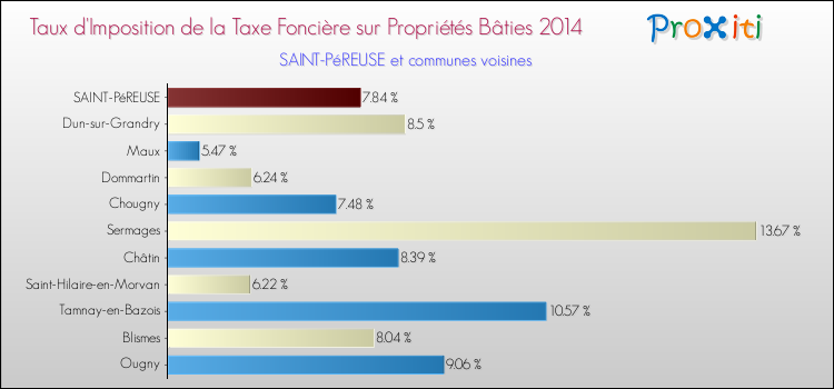 Taux d'imposition de la taxe foncière sur le bati 2014 pour SAINT-PéREUSE et les communes proches Comparaison des taux d'imposition de la taxe foncière sur le bati 2014 pour SAINT-PéREUSE et les communes voisines