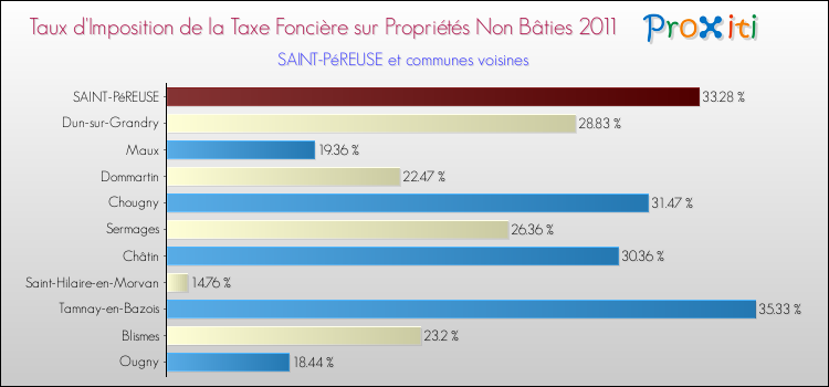 Taux d'imposition de la taxe foncière sur les immeubles et terrains non batis 2011 pour SAINT-PéREUSE et les communes proches Comparaison des taux d'imposition de la taxe foncière sur les immeubles et terrains non batis 2011 pour SAINT-PéREUSE et les communes voisines