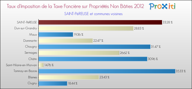 Taux d'imposition de la taxe foncière sur les immeubles et terrains non batis 2012 pour SAINT-PéREUSE et les communes proches Comparaison des taux d'imposition de la taxe foncière sur les immeubles et terrains non batis 2012 pour SAINT-PéREUSE et les communes voisines