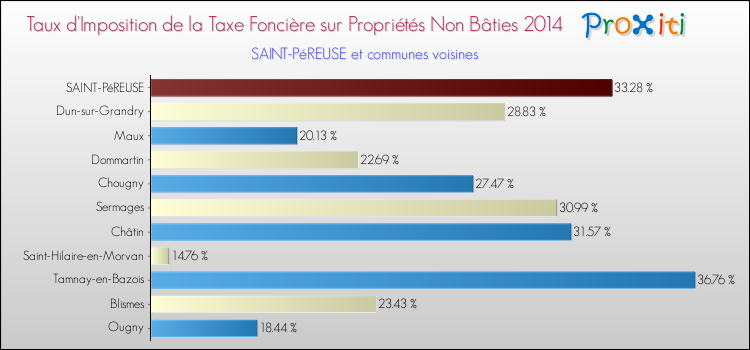 Taux d'imposition de la taxe foncière sur les immeubles et terrains non batis 2014 pour SAINT-PéREUSE et les communes proches Comparaison des taux d'imposition de la taxe foncière sur les immeubles et terrains non batis 2014 pour SAINT-PéREUSE et les communes voisines