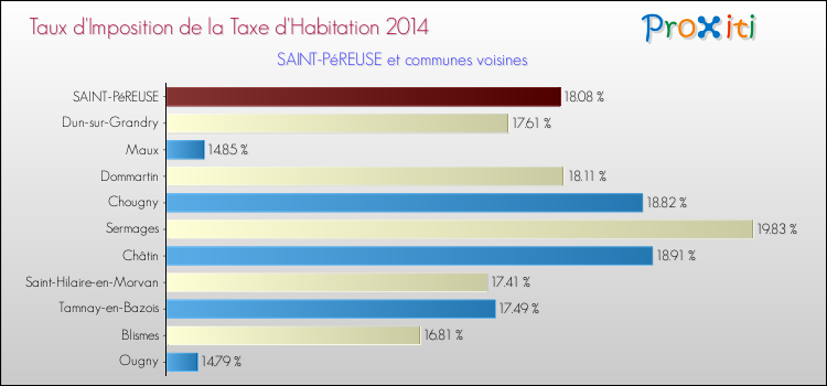 Taux d'imposition de la taxe d'habitation 2014 pour SAINT-PéREUSE et les communes proches Comparaison des taux d'imposition de la taxe d'habitation 2014 pour SAINT-PéREUSE et les communes voisines