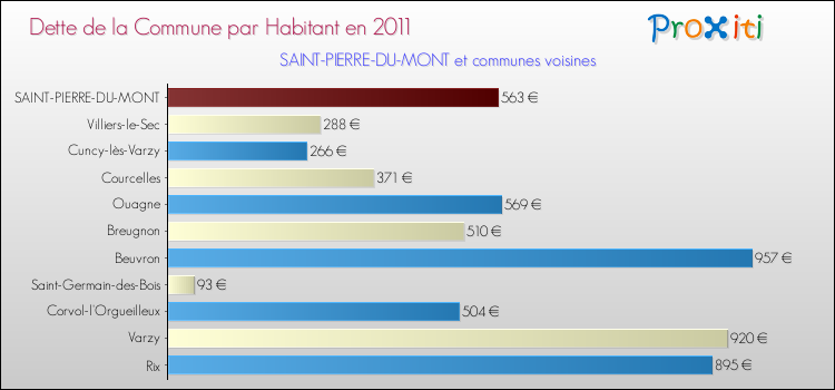 Dette par habitant de la commune en 2011 pour SAINT-PIERRE-DU-MONT et les communes proches Comparaison de la dette par habitant de la commune en 2011 pour SAINT-PIERRE-DU-MONT et les communes voisines