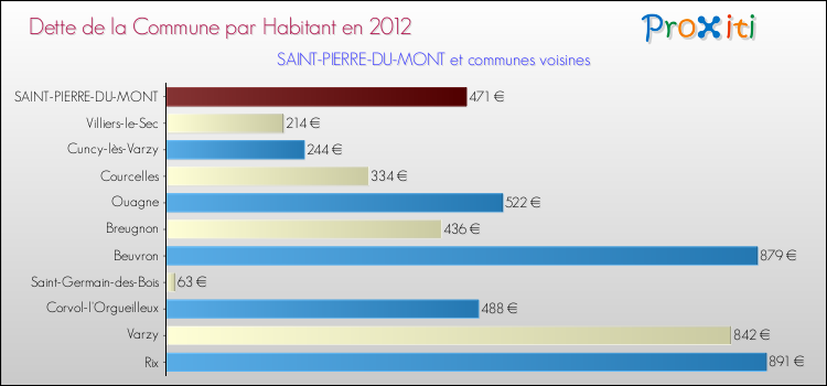 Dette par habitant de la commune en 2012 pour SAINT-PIERRE-DU-MONT et les communes proches Comparaison de la dette par habitant de la commune en 2012 pour SAINT-PIERRE-DU-MONT et les communes voisines