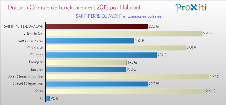 Montant des dotations globales de fonctionnement DGF par Habitant pour SAINT-PIERRE-DU-MONT et les communes proches Comparaison des des dotations globales de fonctionnement DGF par habitant pour SAINT-PIERRE-DU-MONT et les communes voisines