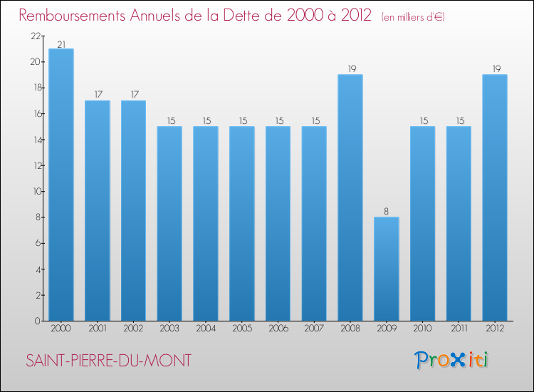 Evolution de l'annuité de la dette pour la commune de SAINT-PIERRE-DU-MONT de 2000 à 2012 Annuités de la dette pour SAINT-PIERRE-DU-MONT de 2000 à 2012