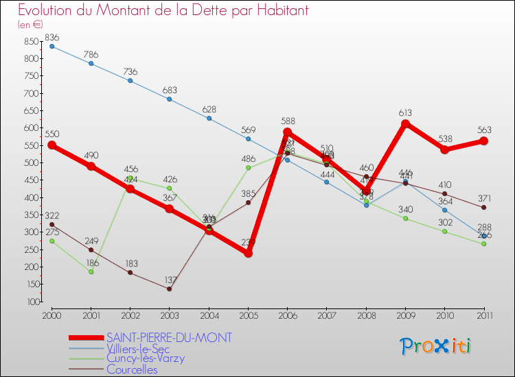 Evolution de la dette par habitant pour la commune de SAINT-PIERRE-DU-MONT et les communes proches Comparaison de la dette par habitant pour SAINT-PIERRE-DU-MONT et les communes voisines
