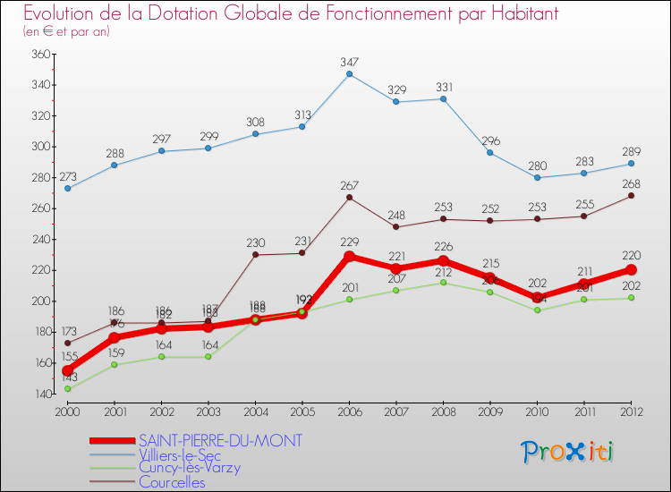 Evolution et montant de la dotation globale de fonctionnement par Habitant pour SAINT-PIERRE-DU-MONT et les communes proches Comparaison des dotations globales de fonctionnement par habitant pour SAINT-PIERRE-DU-MONT et les communes voisines