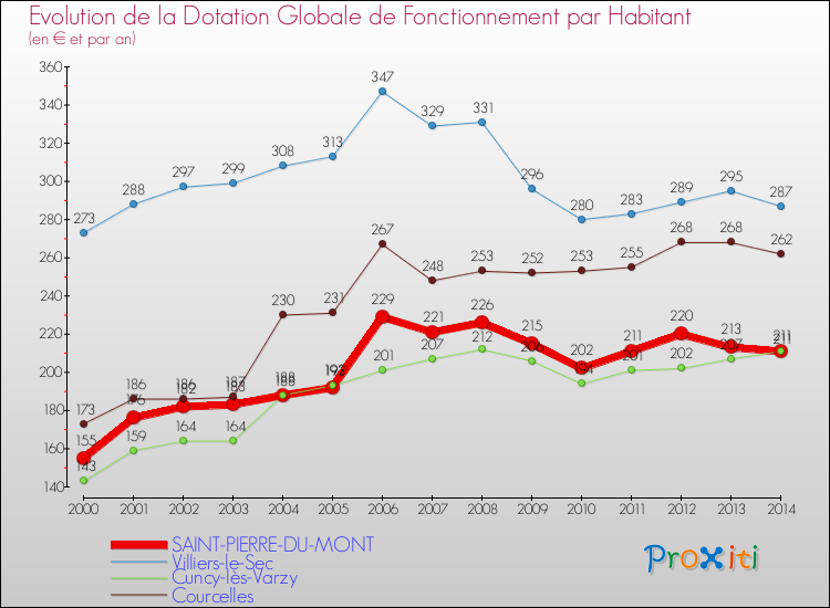 Evolution et montant de la dotation globale de fonctionnement par Habitant pour SAINT-PIERRE-DU-MONT et les communes proches de 2000 à 2014. Comparaison des dotations globales de fonctionnement par habitant pour SAINT-PIERRE-DU-MONT et les communes voisines de 2000 à 2014.
