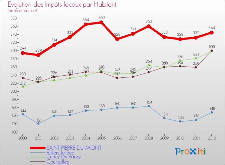 Evolution et montant des impôts locaux par Habitant pour SAINT-PIERRE-DU-MONT et les communes proches Comparaison des impôts locaux par habitant pour SAINT-PIERRE-DU-MONT et les communes voisines