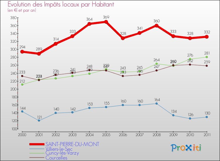 Evolution et montant des impôts locaux par Habitant pour SAINT-PIERRE-DU-MONT et les communes proches Comparaison des impôts locaux par habitant pour SAINT-PIERRE-DU-MONT et les communes voisines
