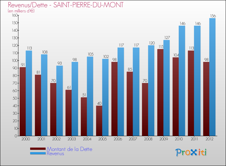 Evolution comparée de la dette et des revenus pour la commune de SAINT-PIERRE-DU-MONT de 2000 à 2012 Comparaison de la dette et des revenus pour SAINT-PIERRE-DU-MONT de 2000 à 2012