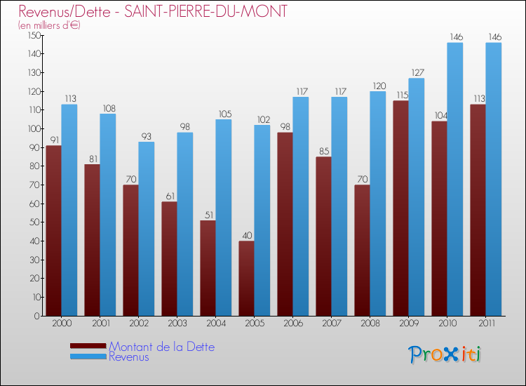 Evolution comparée de la dette et des revenus pour la commune de SAINT-PIERRE-DU-MONT de 2000 à 2011 Comparaison de la dette et des revenus pour SAINT-PIERRE-DU-MONT de 2000 à 2011