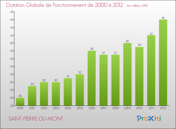 Evolution du montant de la Dotation Globale de Fonctionnement pour la commune de SAINT-PIERRE-DU-MONT de 2000 à 2012 Evolution du montant de la Dotation Globale de Fonctionnement pour SAINT-PIERRE-DU-MONT de 2000 à 2012