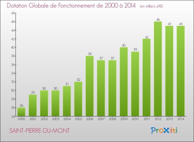 Evolution du montant de la Dotation Globale de Fonctionnement pour la commune de SAINT-PIERRE-DU-MONT de 2000 à 2014 Evolution du montant de la Dotation Globale de Fonctionnement pour SAINT-PIERRE-DU-MONT de 2000 à 2014