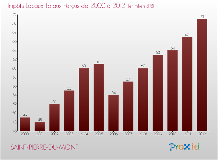 Evolution des Impôts Locaux pour la commune de SAINT-PIERRE-DU-MONT de 2000 à 2012 Evolution des Impôts Locaux pour SAINT-PIERRE-DU-MONT de 2000 à 2012
