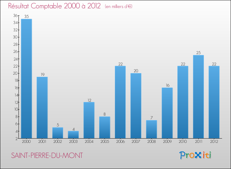 Evolution du résultat comptable pour la commune de SAINT-PIERRE-DU-MONT de 2000 à 2012 Evolution du résultat comptable pour SAINT-PIERRE-DU-MONT de 2000 à 2012