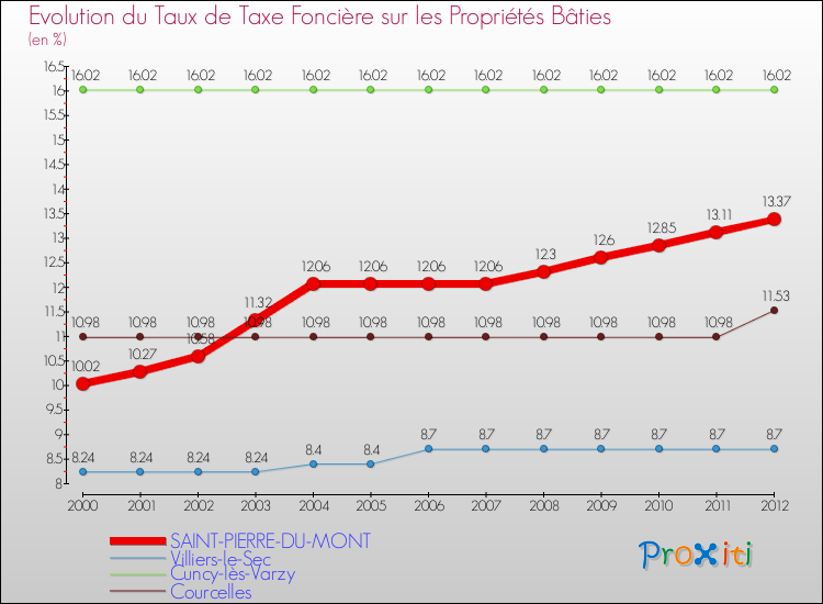 Evolution du taux de la taxe foncière sur le bati pour SAINT-PIERRE-DU-MONT et les communes proches de 2000 à 2012 Comparaison des taux de taxe foncière sur le bati pour SAINT-PIERRE-DU-MONT et les communes voisines de 2000 à 2012