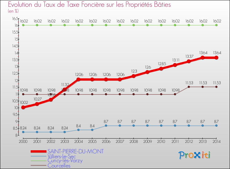 Evolution du taux de la taxe foncière sur le bati pour SAINT-PIERRE-DU-MONT et les communes proches de 2000 à 2014 Comparaison des taux de taxe foncière sur le bati pour SAINT-PIERRE-DU-MONT et les communes voisines de 2000 à 2014