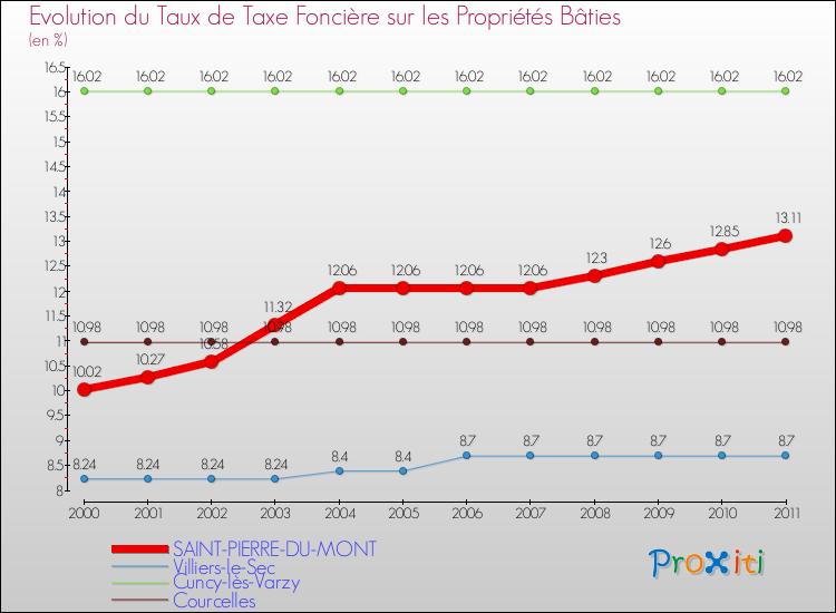 Evolution du taux de la taxe foncière sur le bati pour SAINT-PIERRE-DU-MONT et les communes proches Comparaison des taux de taxe foncière sur le bati pour SAINT-PIERRE-DU-MONT et les communes voisines