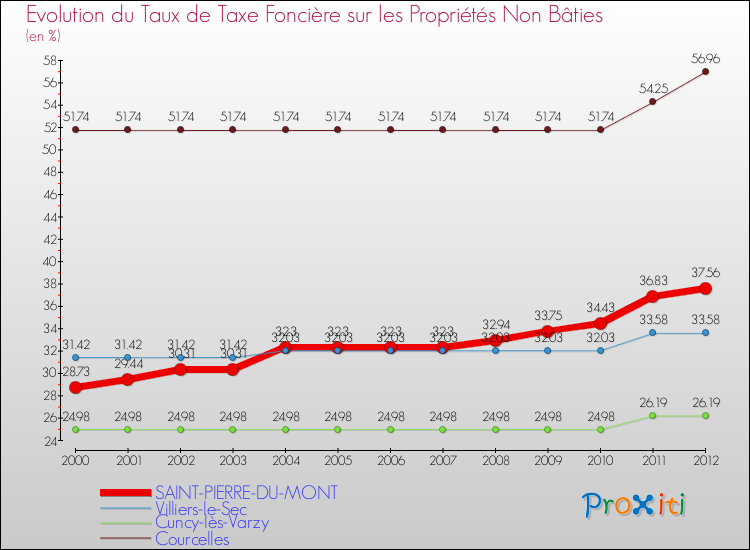 Evolution du taux de la taxe foncière sur les immeubles et terrains non batis pour SAINT-PIERRE-DU-MONT et les communes proches de 2000 à 2012 Comparaison des taux de la taxe foncière sur les immeubles et terrains non batis pour SAINT-PIERRE-DU-MONT et les communes voisines de 2000 à 2012