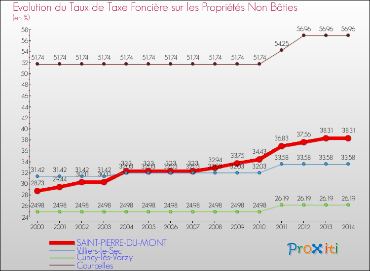 Evolution du taux de la taxe foncière sur les immeubles et terrains non batis pour SAINT-PIERRE-DU-MONT et les communes proches de 2000 à 2014 Comparaison des taux de la taxe foncière sur les immeubles et terrains non batis pour SAINT-PIERRE-DU-MONT et les communes voisines de 2000 à 2014