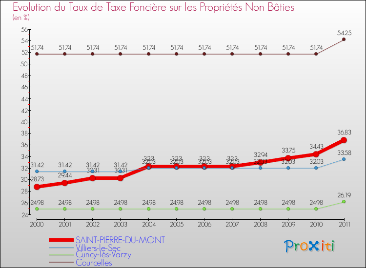 Evolution du taux de la taxe foncière sur les immeubles et terrains non batis pour SAINT-PIERRE-DU-MONT et les communes proches Comparaison des taux de la taxe foncière sur les immeubles et terrains non batis pour SAINT-PIERRE-DU-MONT et les communes voisines