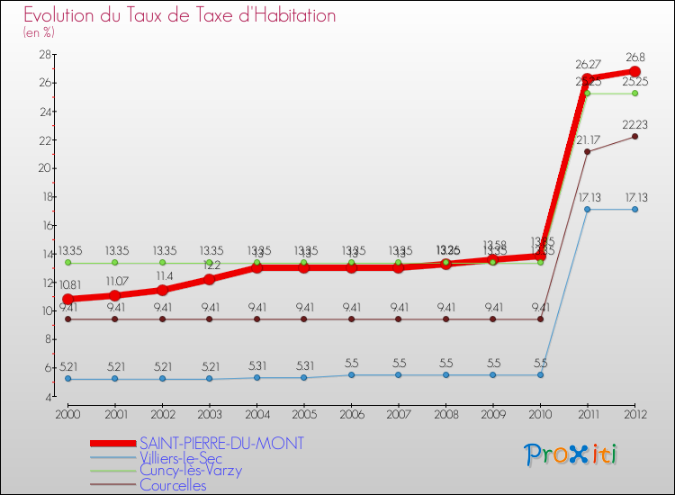 Evolution du taux de la taxe d'habitation pour SAINT-PIERRE-DU-MONT et les communes proches Comparaison des taux de la taxe d'habitation pour SAINT-PIERRE-DU-MONT et les communes voisines